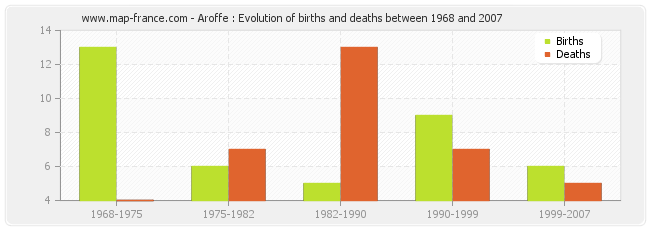 Aroffe : Evolution of births and deaths between 1968 and 2007