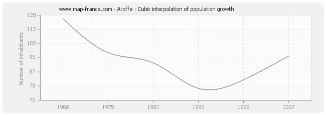 Aroffe : Cubic interpolation of population growth