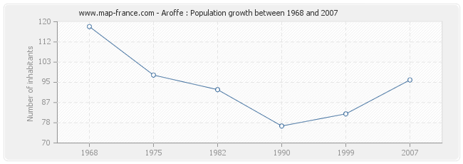 Population Aroffe