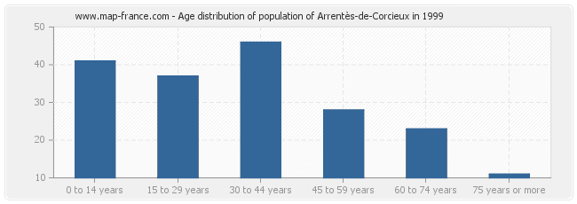 Age distribution of population of Arrentès-de-Corcieux in 1999