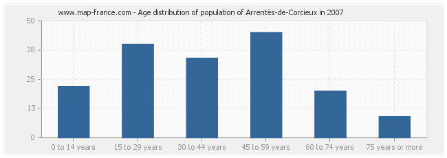 Age distribution of population of Arrentès-de-Corcieux in 2007