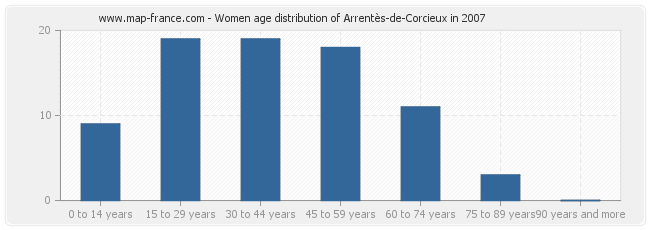 Women age distribution of Arrentès-de-Corcieux in 2007