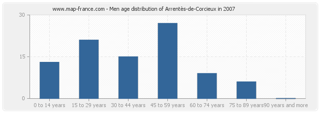 Men age distribution of Arrentès-de-Corcieux in 2007
