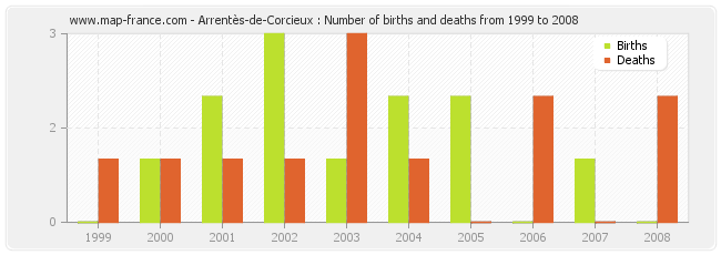 Arrentès-de-Corcieux : Number of births and deaths from 1999 to 2008