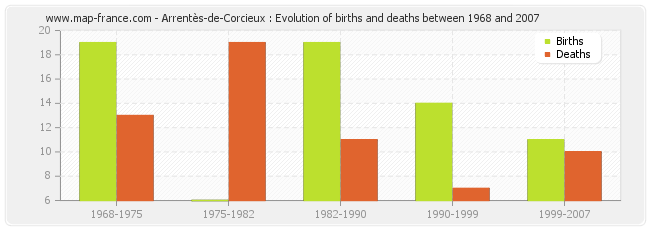 Arrentès-de-Corcieux : Evolution of births and deaths between 1968 and 2007