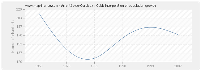 Arrentès-de-Corcieux : Cubic interpolation of population growth