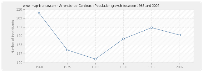 Population Arrentès-de-Corcieux