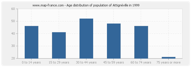 Age distribution of population of Attignéville in 1999