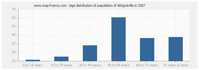 Age distribution of population of Attignéville in 2007