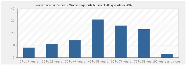 Women age distribution of Attignéville in 2007