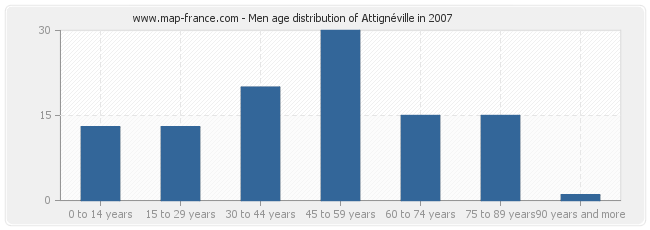 Men age distribution of Attignéville in 2007