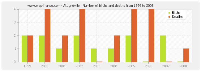 Attignéville : Number of births and deaths from 1999 to 2008