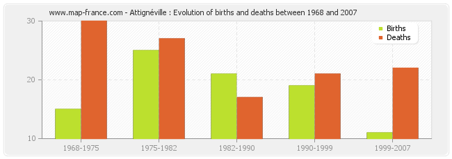 Attignéville : Evolution of births and deaths between 1968 and 2007