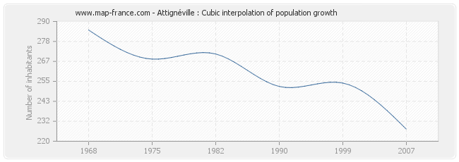 Attignéville : Cubic interpolation of population growth