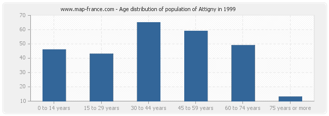 Age distribution of population of Attigny in 1999