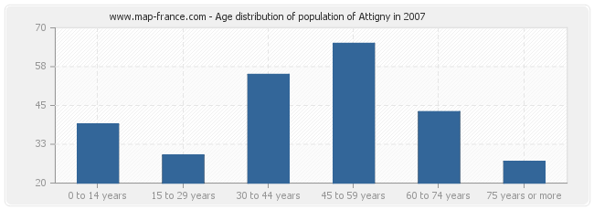 Age distribution of population of Attigny in 2007