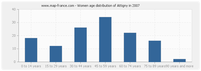 Women age distribution of Attigny in 2007