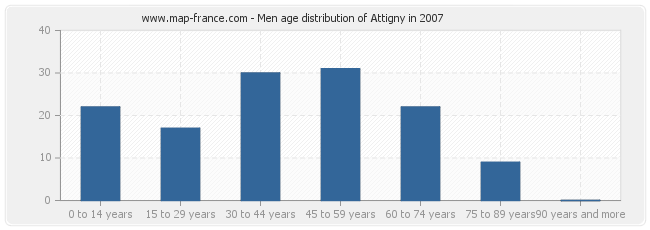 Men age distribution of Attigny in 2007