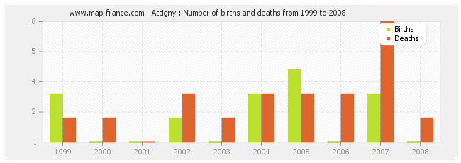 Attigny : Number of births and deaths from 1999 to 2008