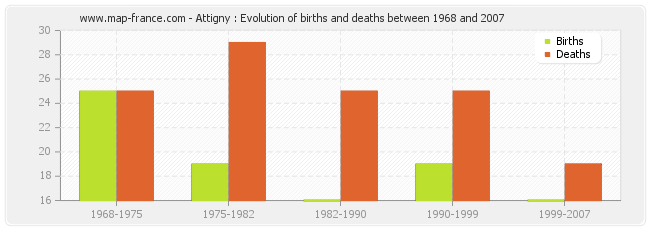 Attigny : Evolution of births and deaths between 1968 and 2007