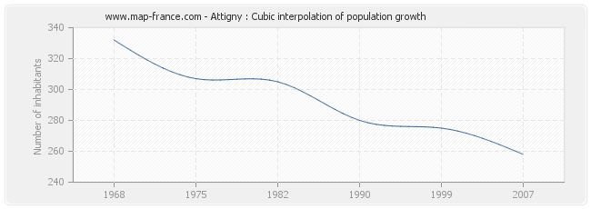 Attigny : Cubic interpolation of population growth