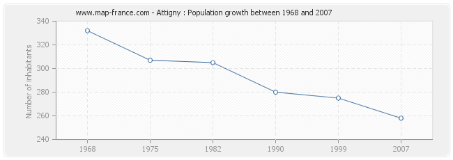 Population Attigny