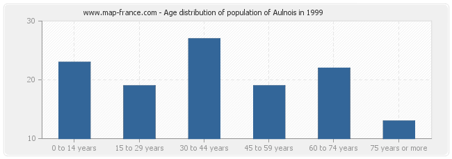 Age distribution of population of Aulnois in 1999