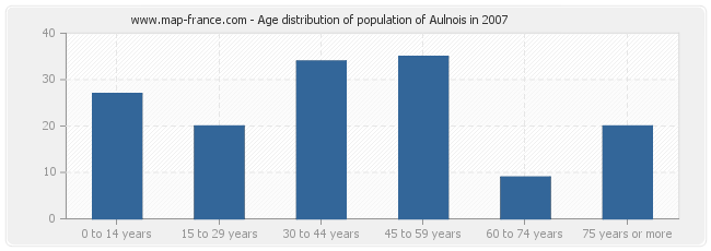 Age distribution of population of Aulnois in 2007