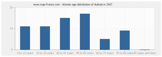 Women age distribution of Aulnois in 2007