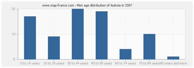 Men age distribution of Aulnois in 2007