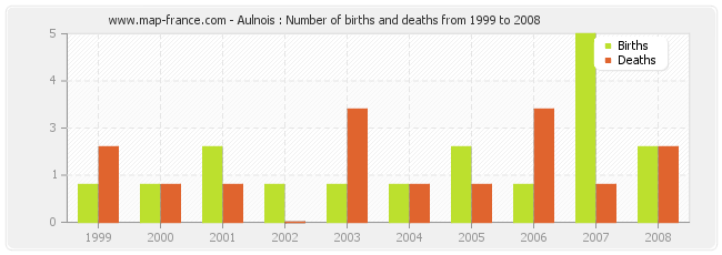 Aulnois : Number of births and deaths from 1999 to 2008