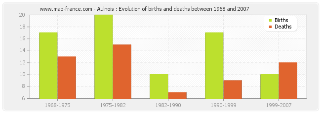 Aulnois : Evolution of births and deaths between 1968 and 2007