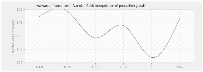 Aulnois : Cubic interpolation of population growth