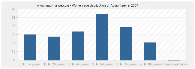 Women age distribution of Aumontzey in 2007
