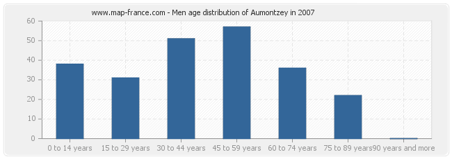 Men age distribution of Aumontzey in 2007