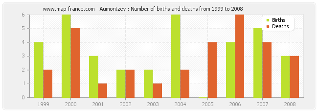 Aumontzey : Number of births and deaths from 1999 to 2008