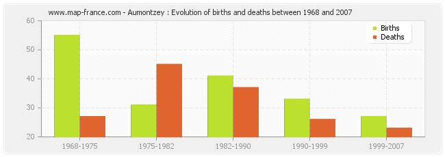 Aumontzey : Evolution of births and deaths between 1968 and 2007