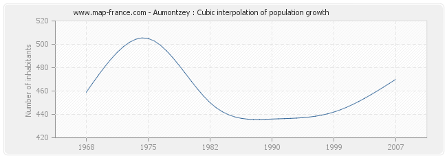 Aumontzey : Cubic interpolation of population growth