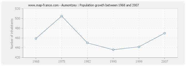 Population Aumontzey