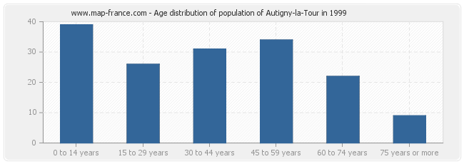 Age distribution of population of Autigny-la-Tour in 1999