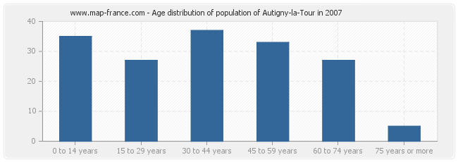 Age distribution of population of Autigny-la-Tour in 2007