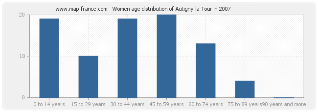 Women age distribution of Autigny-la-Tour in 2007