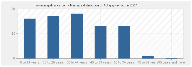 Men age distribution of Autigny-la-Tour in 2007