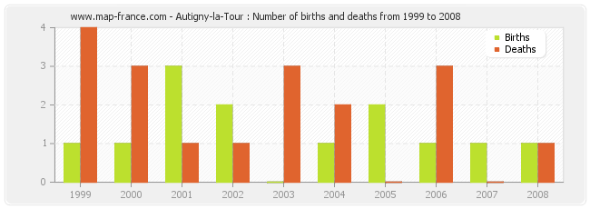Autigny-la-Tour : Number of births and deaths from 1999 to 2008
