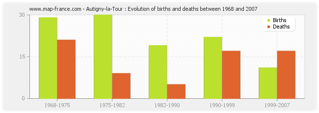 Autigny-la-Tour : Evolution of births and deaths between 1968 and 2007