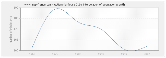 Autigny-la-Tour : Cubic interpolation of population growth