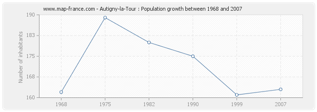 Population Autigny-la-Tour