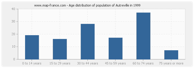 Age distribution of population of Autreville in 1999