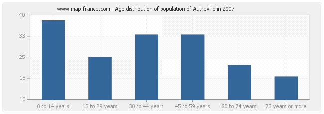 Age distribution of population of Autreville in 2007