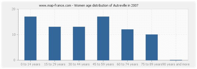 Women age distribution of Autreville in 2007